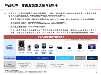 2021年Velodyne公司模式及激光雷达产品应用分析报告(29页).pdf